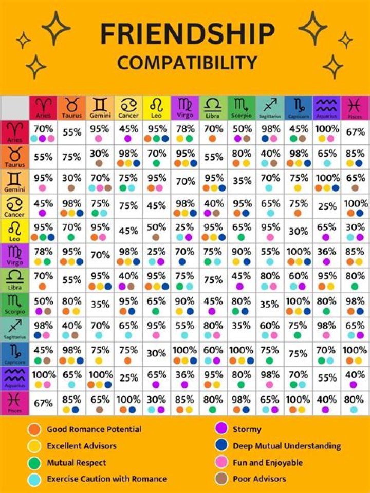 Discovering the Most Compatible Zodiac Signs for Lasting Relationships