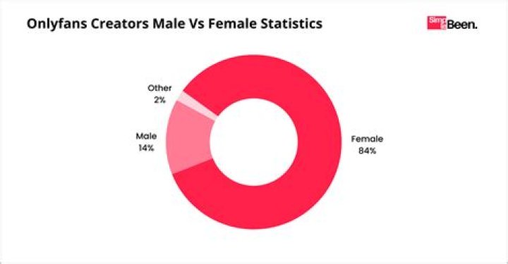How Many Women Are on OnlyFans: A Comprehensive Analysis
