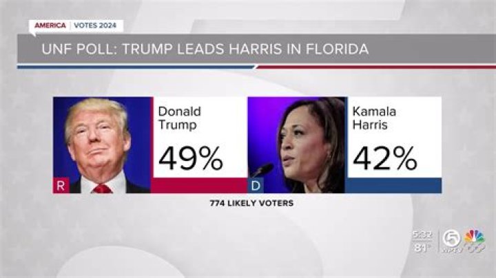 Kamala Harris Leads Donald Trump in Poll: A Comprehensive Analysis