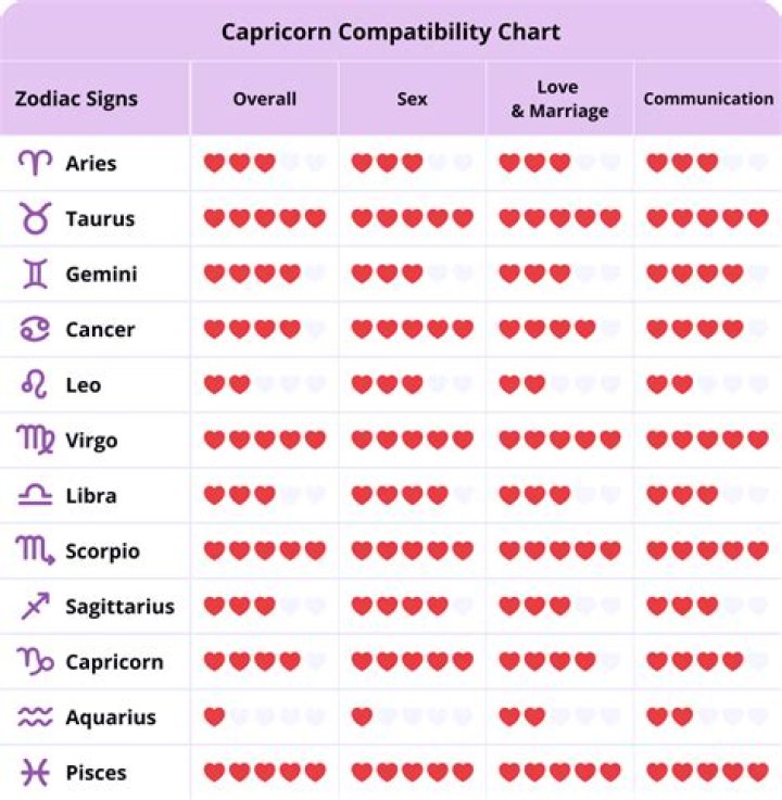 Libra Capricorn Match: Exploring Compatibility Between These Zodiac Signs