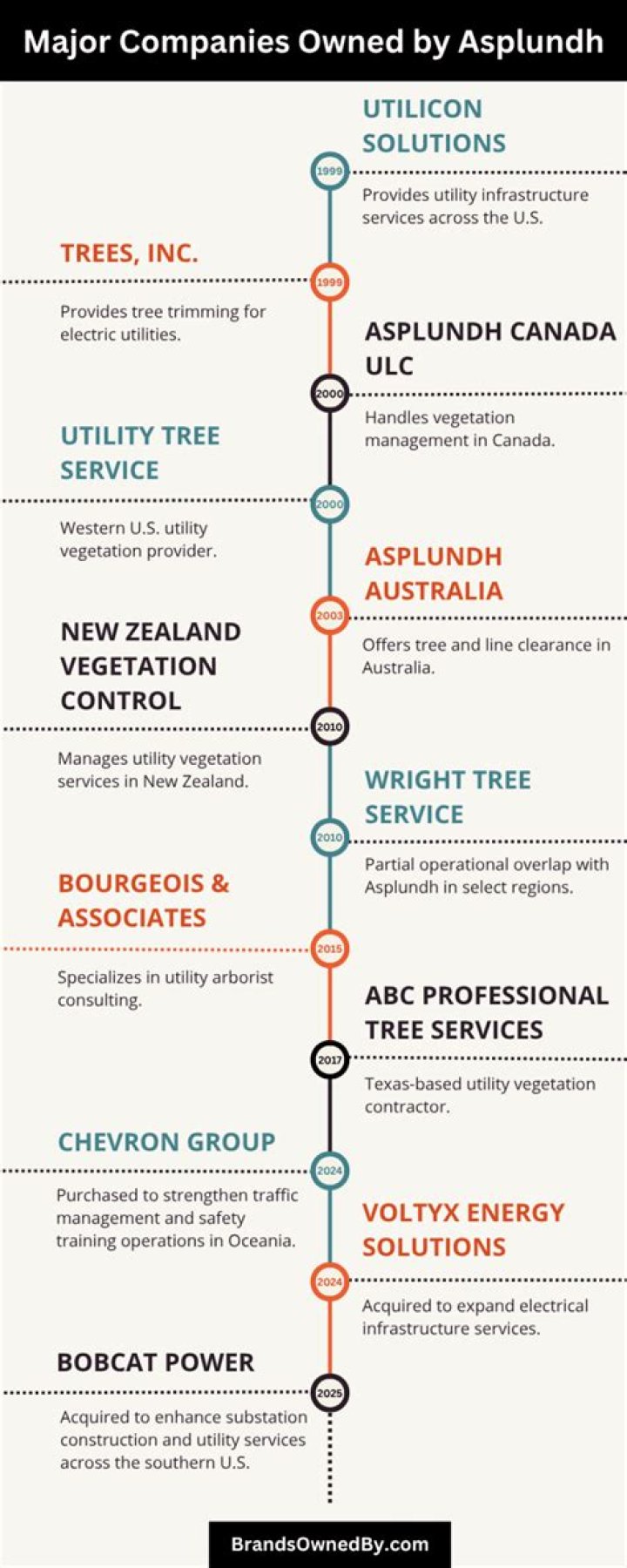 Who's Who: Companies Owned by Asplundh